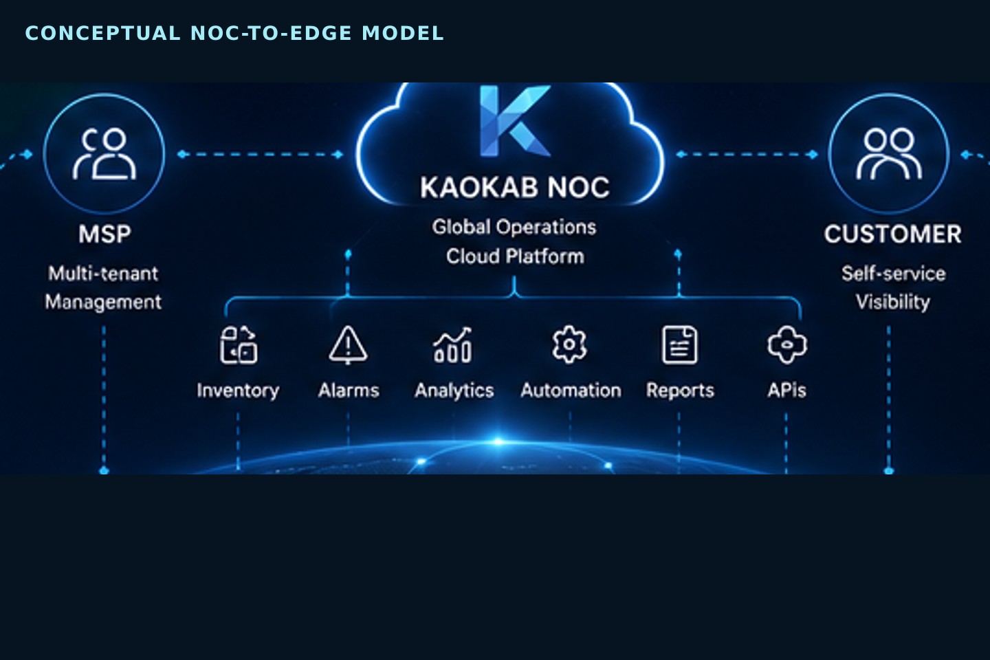 Conceptual diagram showing KAOKAB NOC connected to MSP, customer and operational platform areas